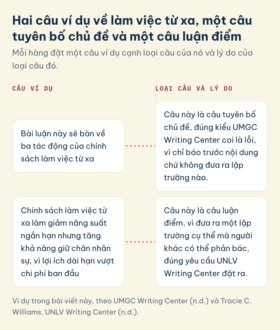 Mở bài essay: câu báo trước ba tác động là tuyên bố chủ đề vì không có lập trường, câu giảm năng suất ngắn hạn nhưng tăng giữ chân nhân sự là luận điểm