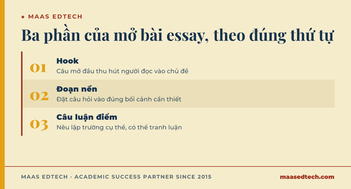 Sơ đồ ba bước viết mở bài essay gồm câu hook, đoạn nền và câu luận điểm
