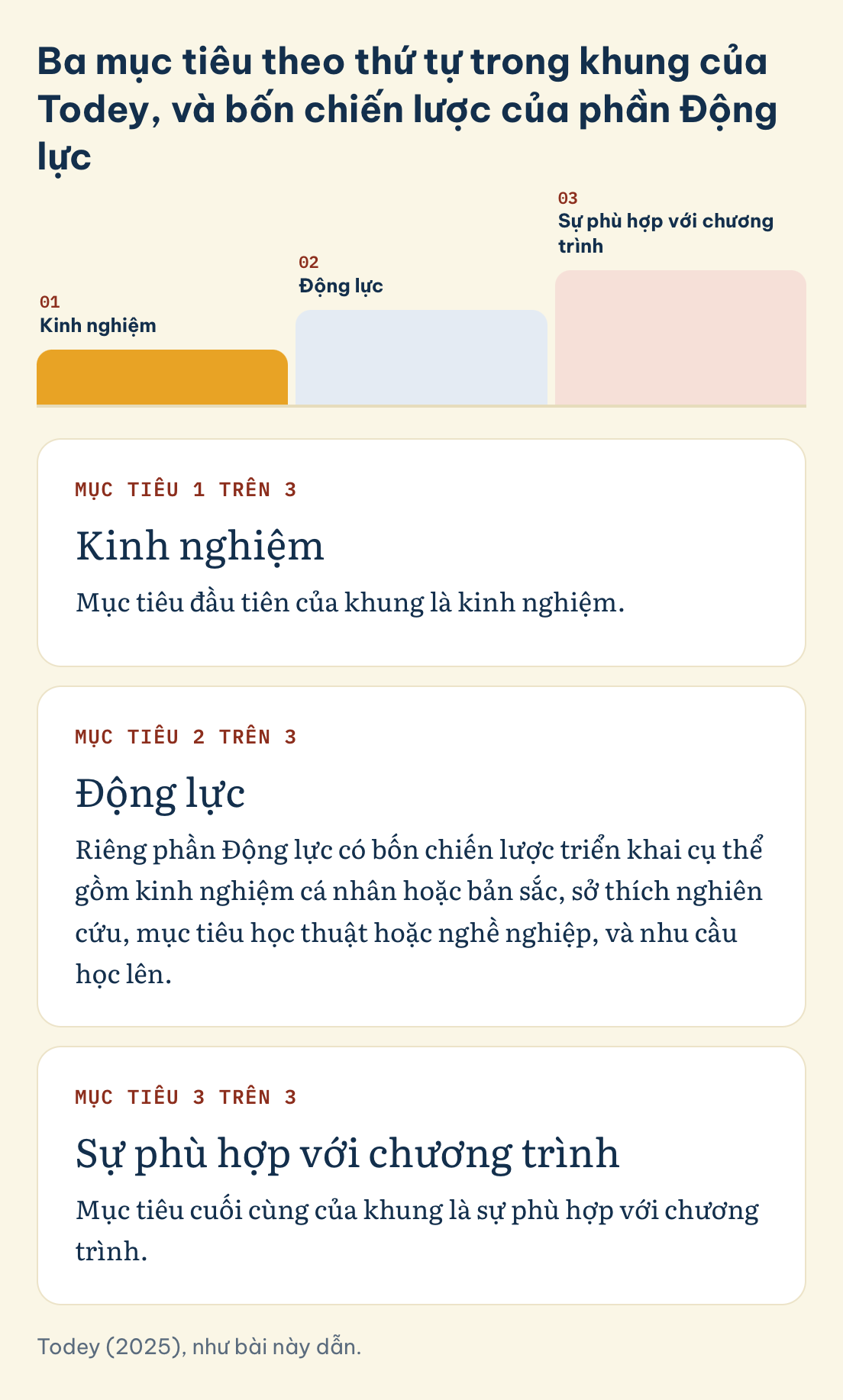 Motivation letter, ba mục tiêu theo thứ tự của Todey: Kinh nghiệm, Động lực với bốn chiến lược, Sự phù hợp với chương trình