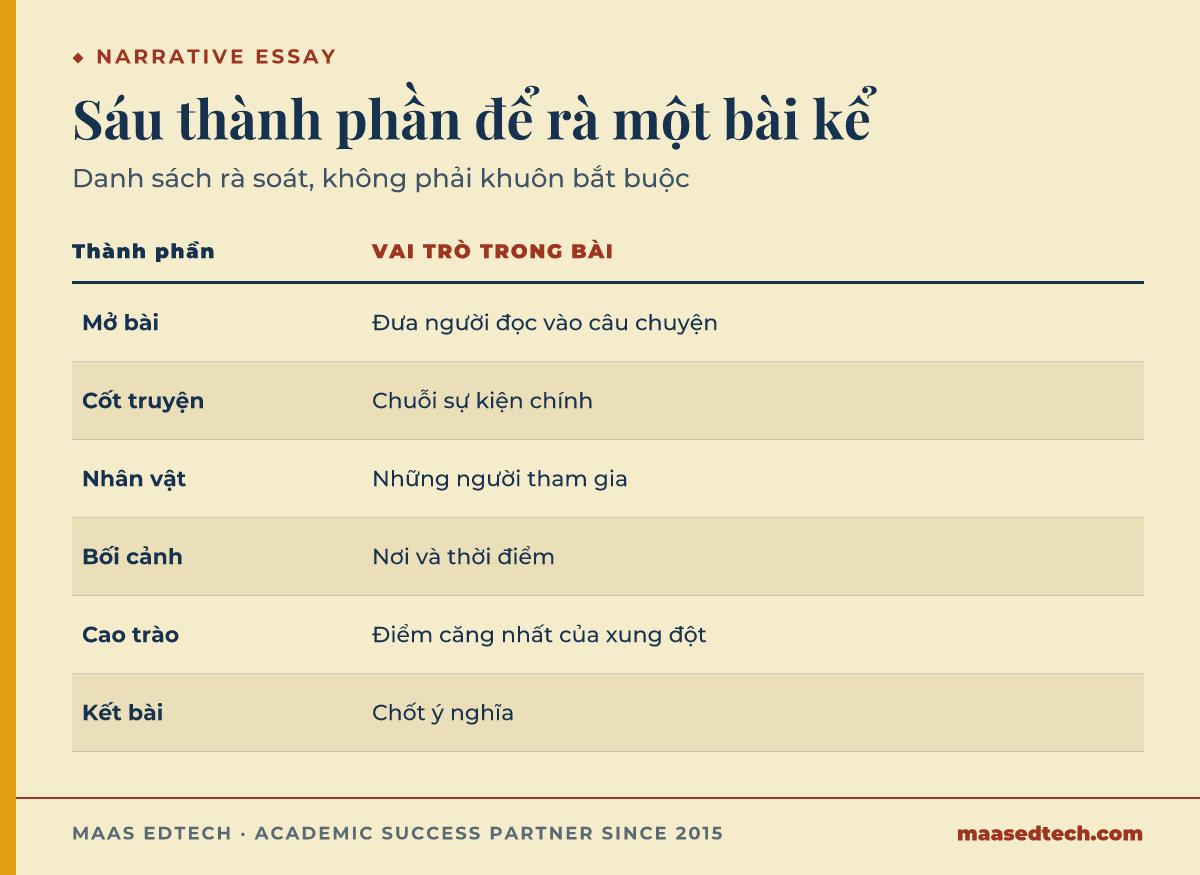 Bảng sáu thành phần của narrative essay gồm mở bài, cốt truyện, nhân vật, bối cảnh, cao trào và kết bài, mỗi thành phần kèm vai trò trong bài