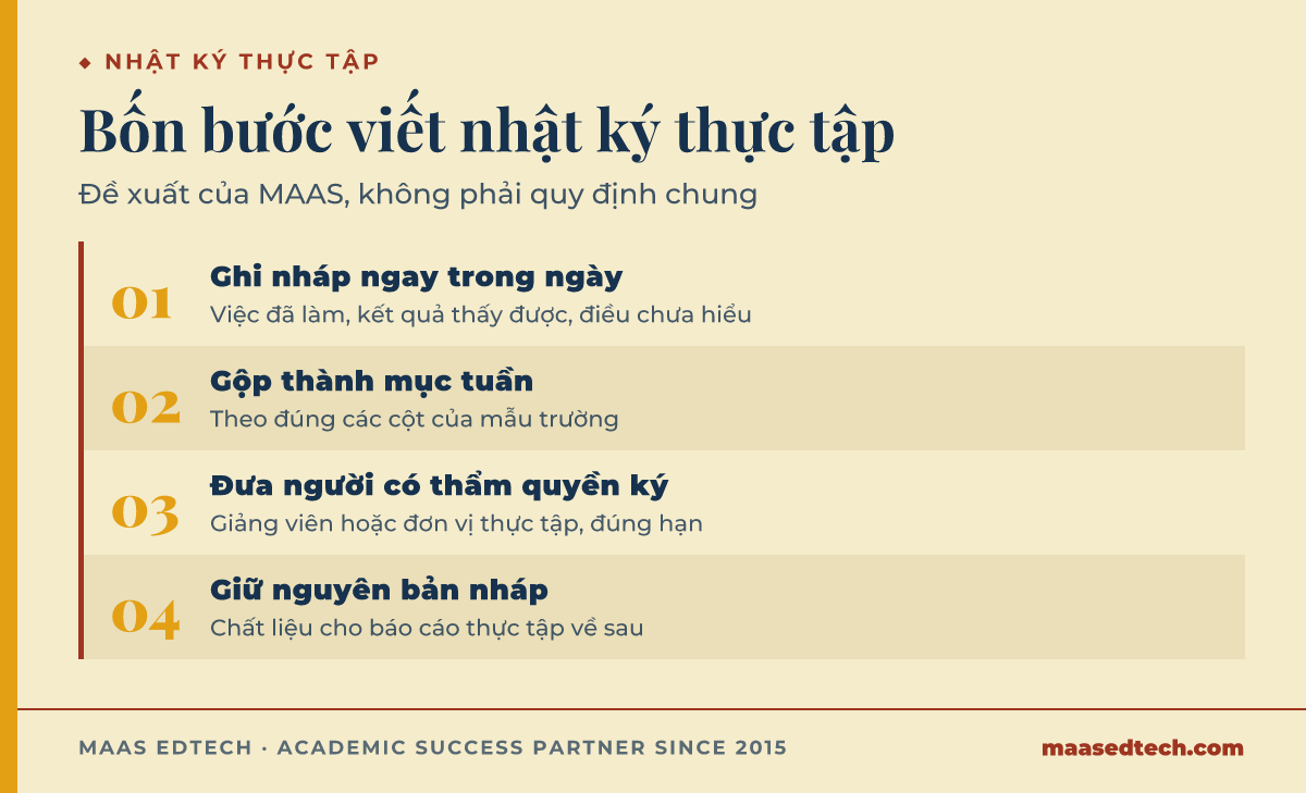 Sơ đồ bốn bước của quy trình viết nhật ký thực tập: bước một là ghi nháp ngắn vào cuối mỗi ngày, bước hai là tổng hợp nháp thành mục tuần khớp với các cột của mẫu trường, bước ba là nhờ người có thẩm quyền ký xác nhận đúng hạn, bước bốn là lưu lại bản nháp để dùng làm chất liệu cho báo cáo.
