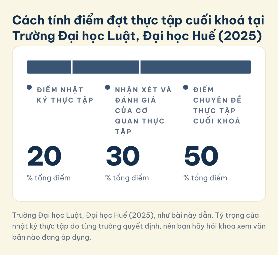 Nhật ký thực tập, điểm đợt thực tập cuối khoá ở Trường Đại học Luật, Đại học Huế (2025): nhật ký 20%, nhận xét của cơ quan thực tập 30%, chuyên đề 50%