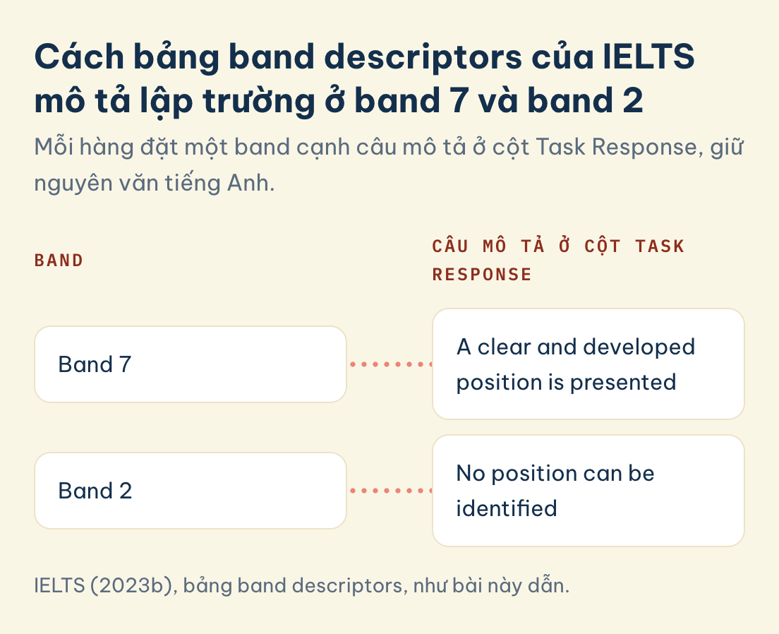 IELTS (2023b), bảng band descriptors, như bài này dẫn. Opinion essay, cột Task Response của IELTS: band 7 ghi A clear and developed position is presented, band 2 ghi No position can be identified