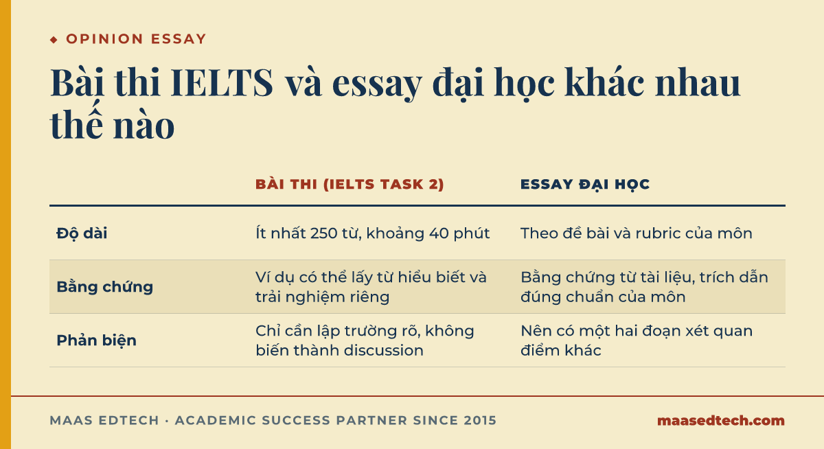 Bảng so sánh opinion essay trong bài thi IELTS Task 2 và essay đại học theo độ dài, bằng chứng và phản biện