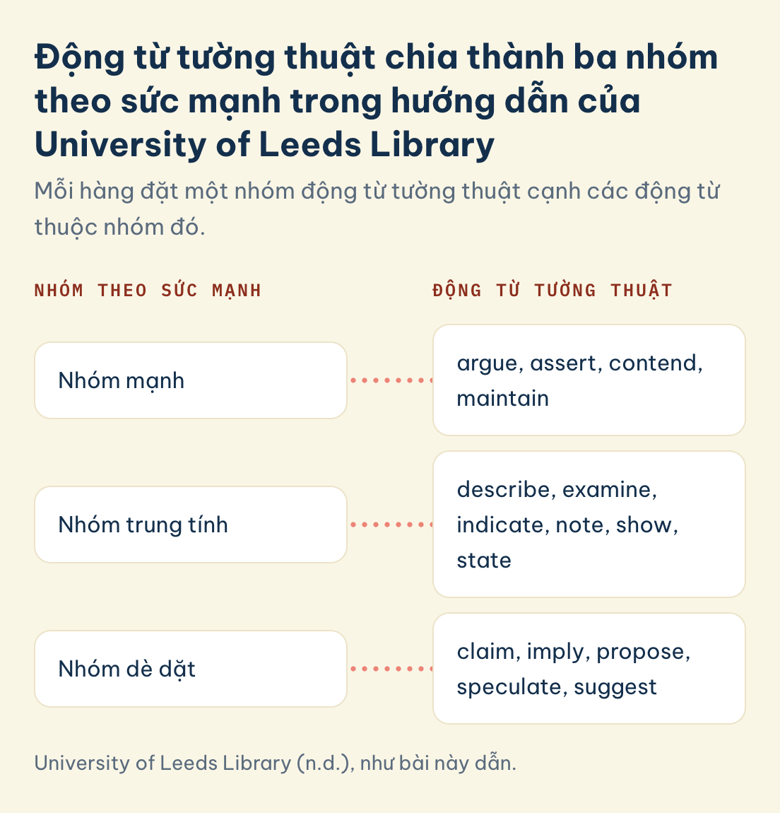 Opinion paragraph, động từ tường thuật theo sức mạnh của University of Leeds Library: nhóm mạnh, nhóm trung tính, nhóm dè dặt, mỗi nhóm kèm các động từ
