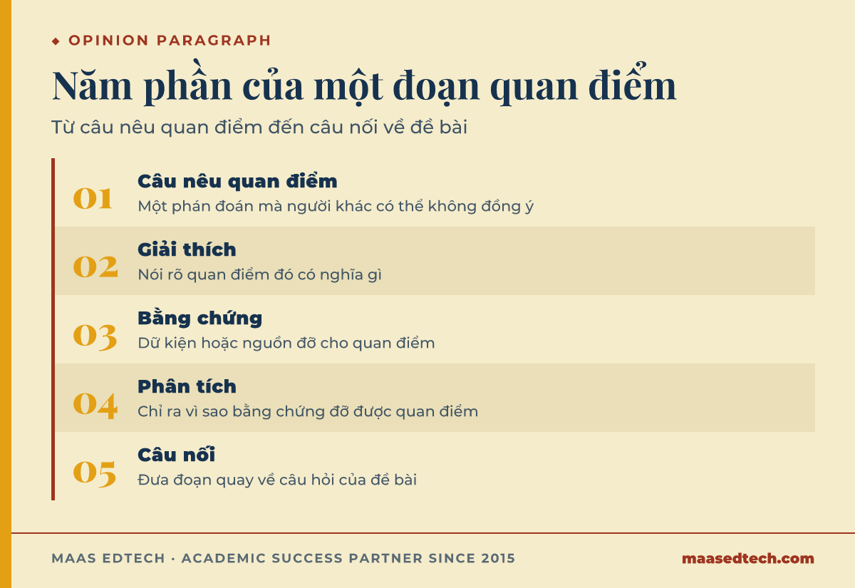 Sơ đồ năm phần của một opinion paragraph gồm câu nêu quan điểm, giải thích, bằng chứng, phân tích và câu nối về đề bài