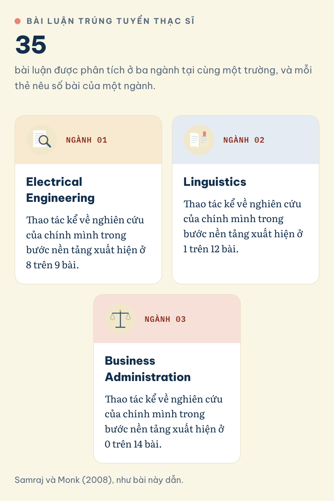 Personal statement, 35 bài, kể nghiên cứu của mình ở bước nền tảng: 8 trên 9 Electrical Engineering, 1 trên 12 Linguistics, 0 trên 14 Business Administration