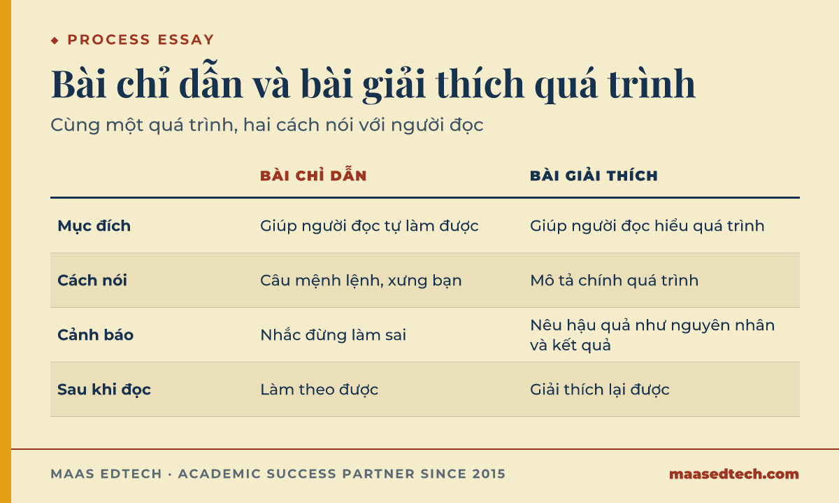 Bảng so sánh bài chỉ dẫn how to với bài giải thích process analysis theo mục đích, cách nói với người đọc và điều người đọc làm được sau khi đọc