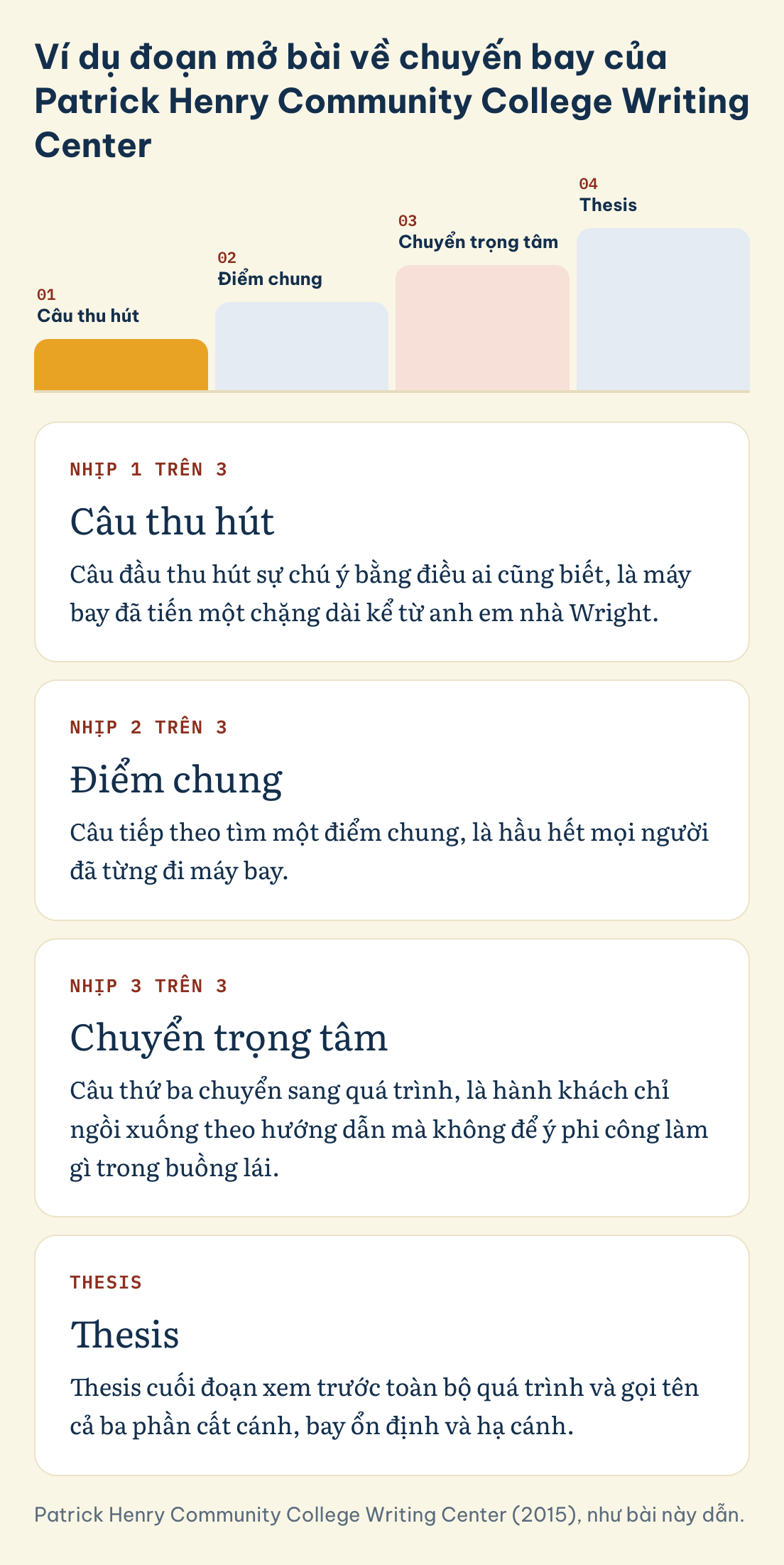 Process essay, ví dụ mở bài về chuyến bay qua ba nhịp: câu thu hút, điểm chung, chuyển trọng tâm, rồi thesis xem trước cất cánh, bay ổn định, hạ cánh