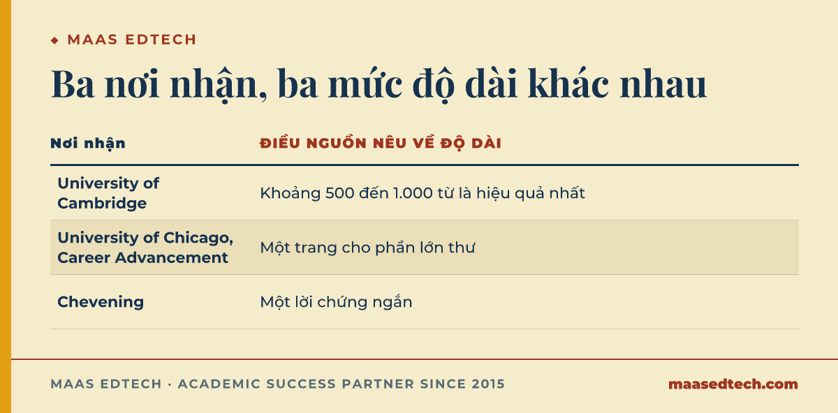 Bảng so sánh độ dài thư giới thiệu theo ba nơi nhận là University of Cambridge, University of Chicago và Chevening