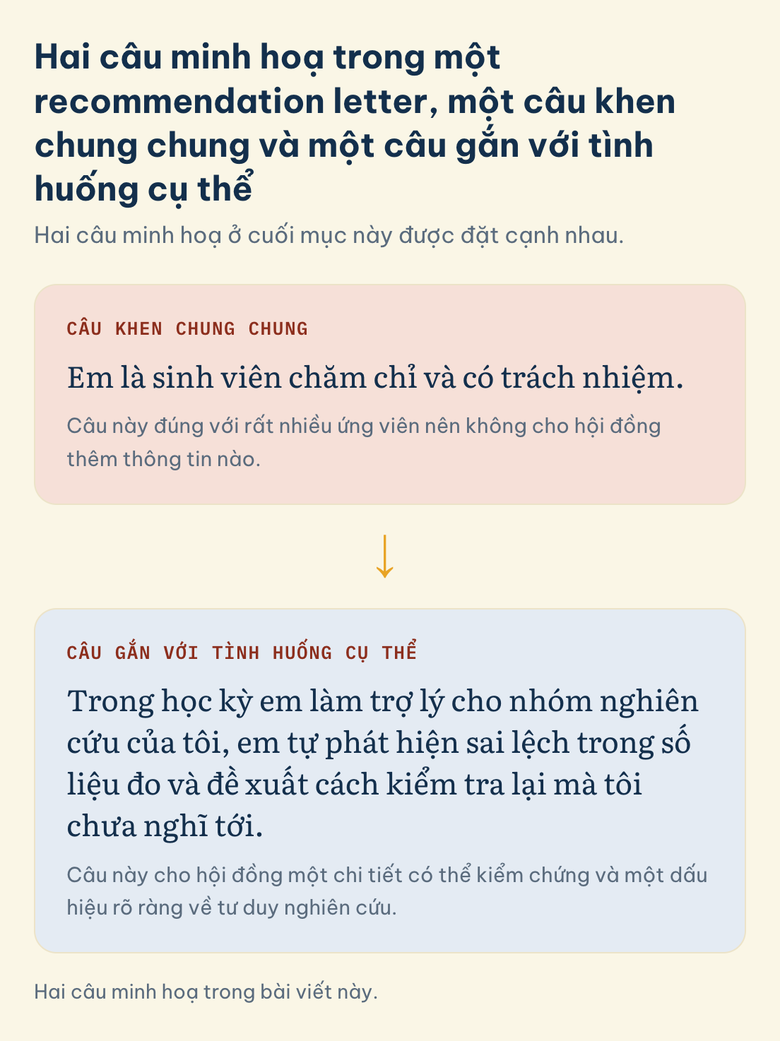 Hai câu minh hoạ trong bài viết này. Recommendation letter, hai câu minh hoạ: câu khen chung chung Em là sinh viên chăm chỉ và có trách nhiệm, câu gắn với tình huống về sai lệch số liệu đo