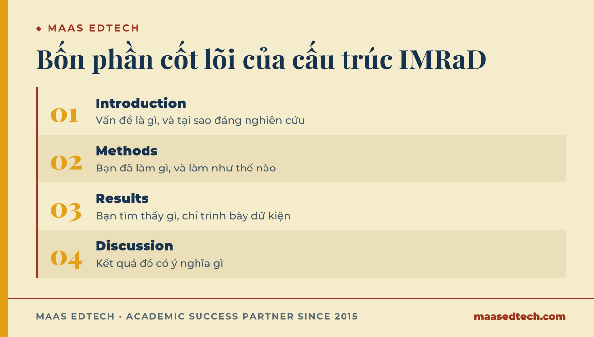 Bốn bước Introduction, Methods, Results, Discussion của một research paper theo cấu trúc IMRaD