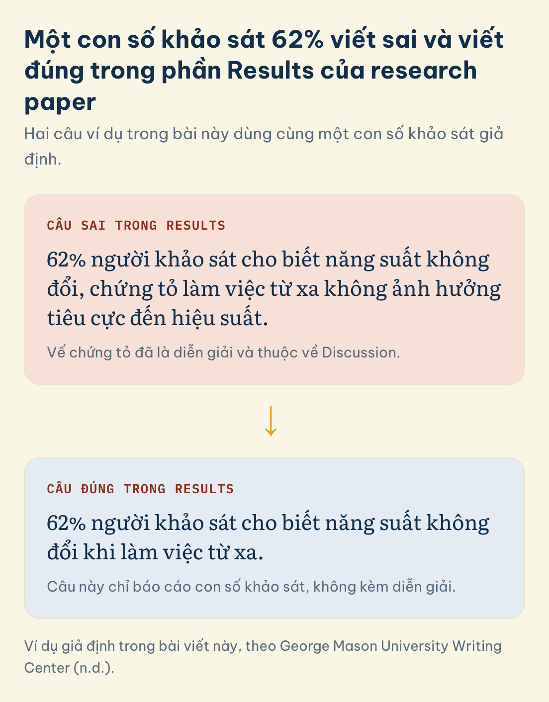 Ví dụ giả định trong bài viết này, theo George Mason University Writing Center (n.d.). Research paper, cùng con số khảo sát 62%: câu sai trong Results kèm vế chứng tỏ là diễn giải, câu đúng chỉ nêu 62% người khảo sát cho biết năng suất không đổi