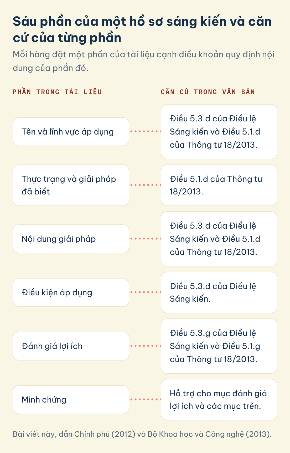 Bài viết này, dẫn Chính phủ (2012) và Bộ Khoa học và Công nghệ (2013). Sáu phần của một hồ sơ sáng kiến và căn cứ của từng phần: Phần trong tài liệu: Tên và lĩnh vực áp dụng, so với Căn cứ trong văn bản