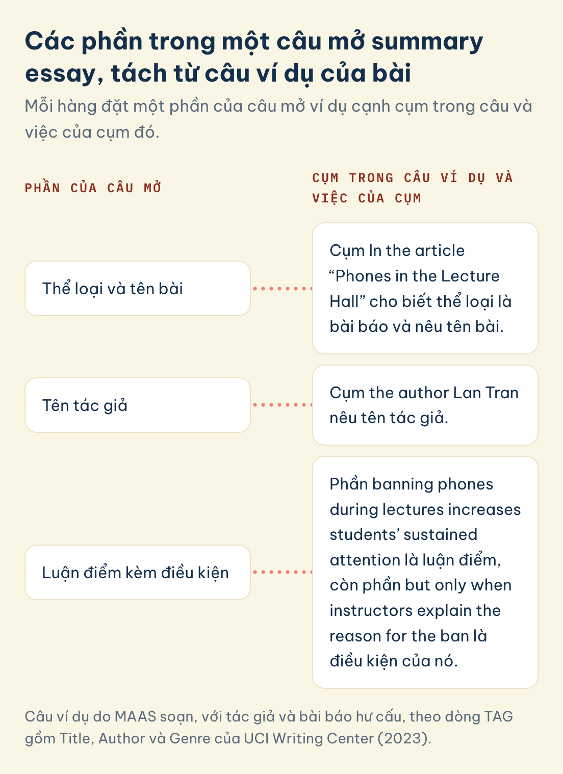 Summary essay, các phần của câu mở ví dụ: thể loại và tên bài, tên tác giả, luận điểm kèm điều kiện
