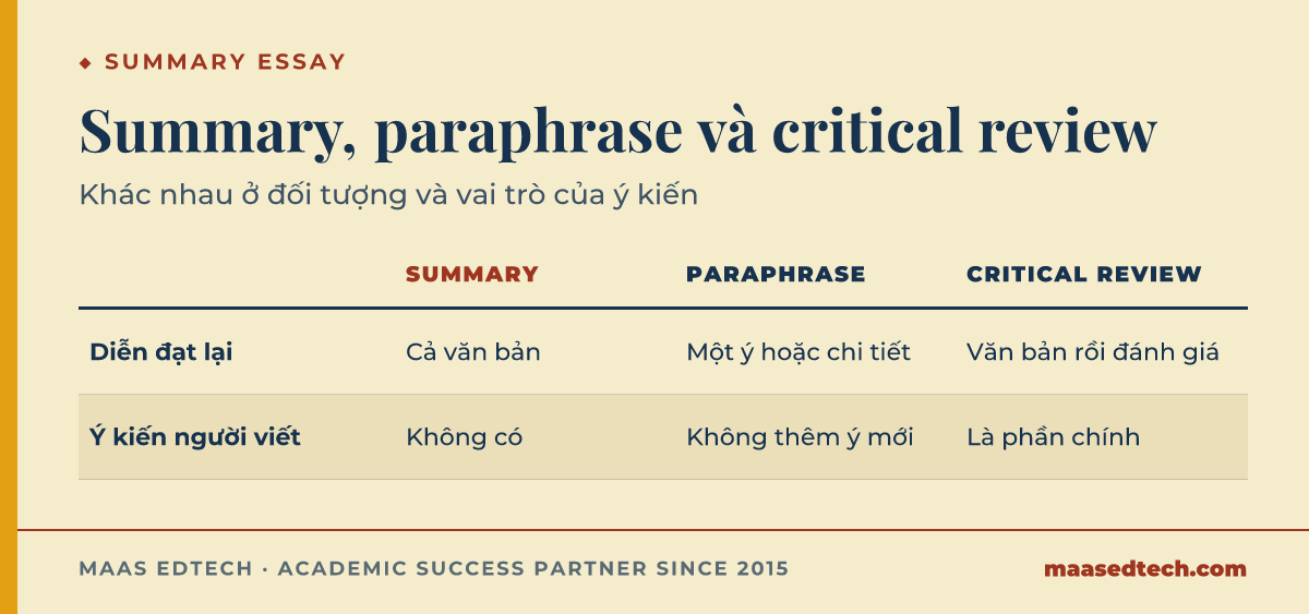 Bảng so sánh summary, paraphrase và critical review theo phần được diễn đạt lại và vai trò ý kiến của người viết