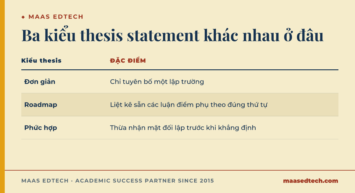 Bảng so sánh ba kiểu thesis statement: đơn giản, roadmap và phức hợp