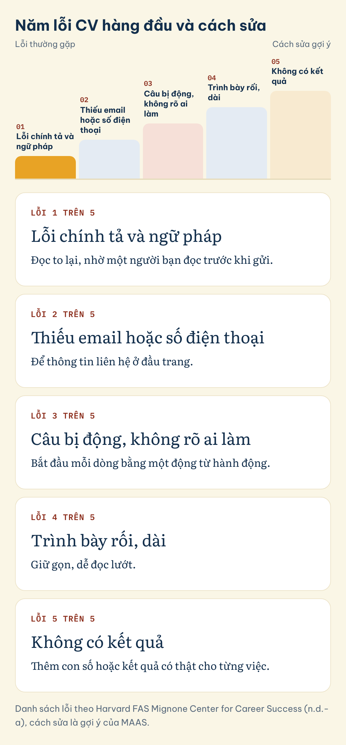 Danh sách lỗi theo Harvard FAS Mignone Center for Career Success (n.d.-a), cách sửa là gợi ý của MAAS. Năm lỗi CV hàng đầu và cách sửa: Lỗi chính tả và ngữ pháp, Thiếu email hoặc số điện thoại, Câu bị động, không rõ ai làm, Trình bày rối, dài, Không có kết quả