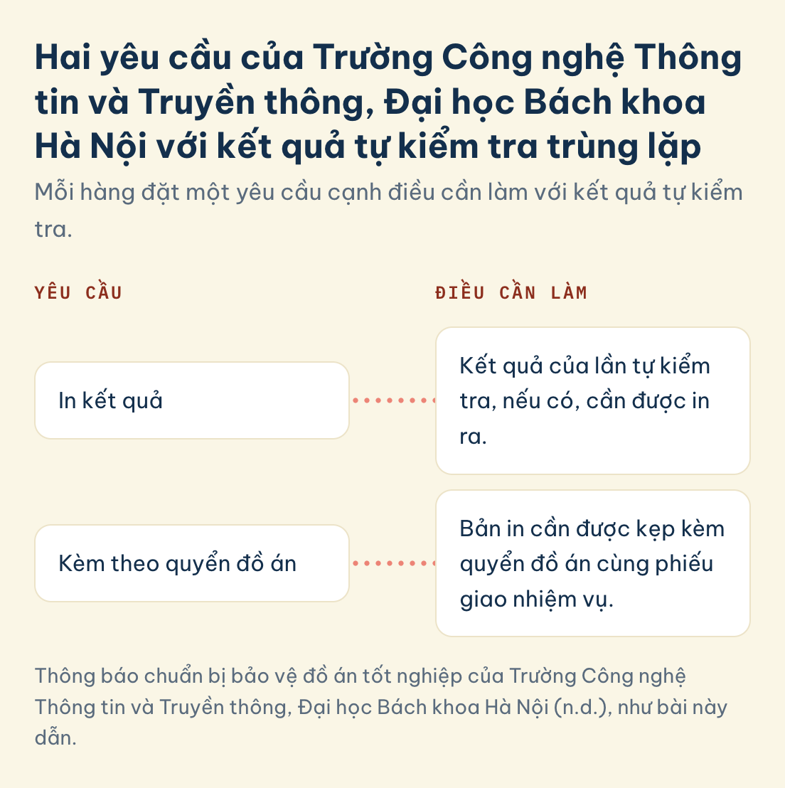Check đạo văn HUST, Trường Công nghệ Thông tin và Truyền thông, Đại học Bách khoa Hà Nội: in kết quả tự kiểm tra, kẹp kèm quyển đồ án và phiếu giao nhiệm vụ