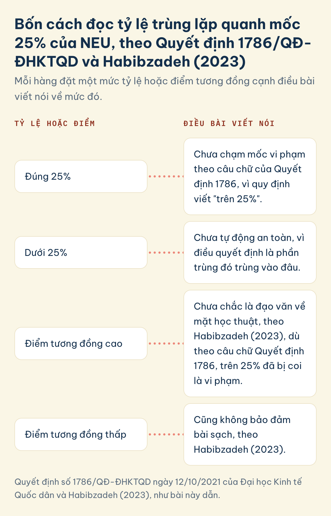 Quyết định số 1786/QĐ-ĐHKTQD ngày 12/10/2021 của Đại học Kinh tế Quốc dân và Habibzadeh (2023), như bài này dẫn. Check đạo văn NEU: đúng 25% chưa chạm mốc vì quy định viết trên 25%, dưới 25% chưa an toàn vì cần xem trùng vào đâu, điểm cao chưa chắc là đạo văn