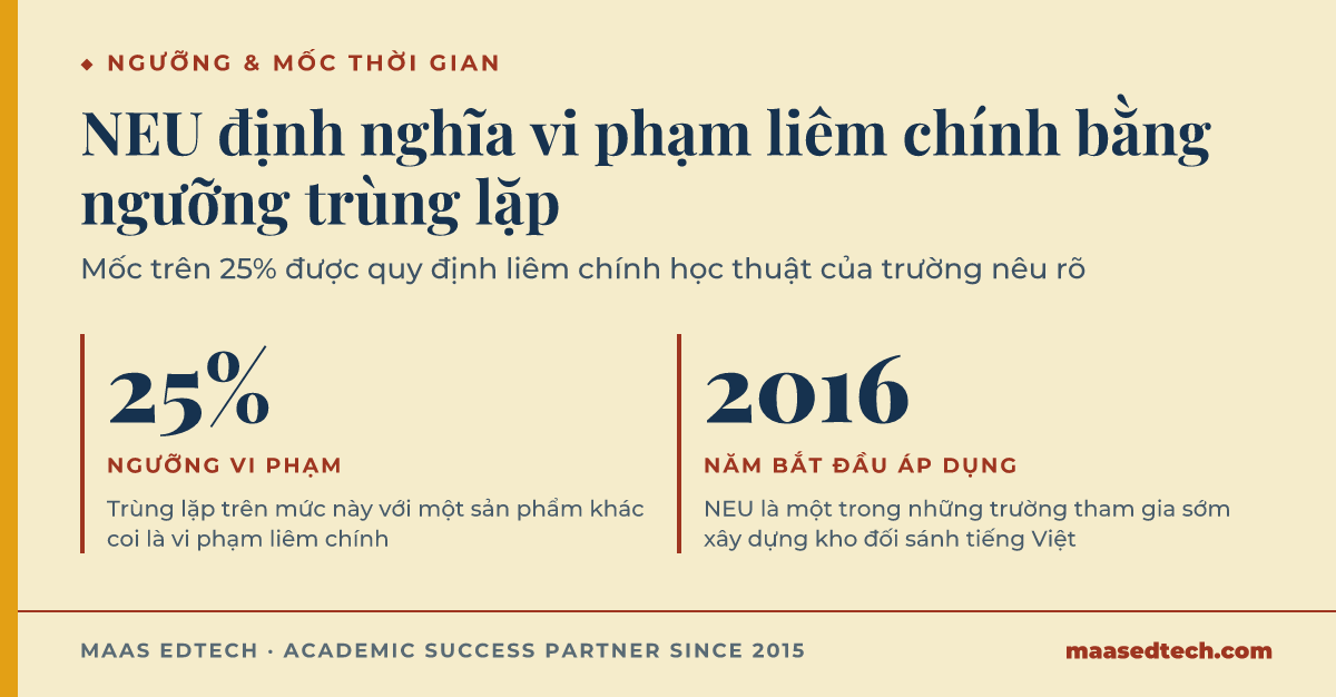 Đồ hoạ các con số quan trọng trong quy định liêm chính học thuật của Đại học Kinh tế Quốc dân, ngưỡng 25% và năm bắt đầu áp dụng phần mềm kiểm tra tương đồng 2016