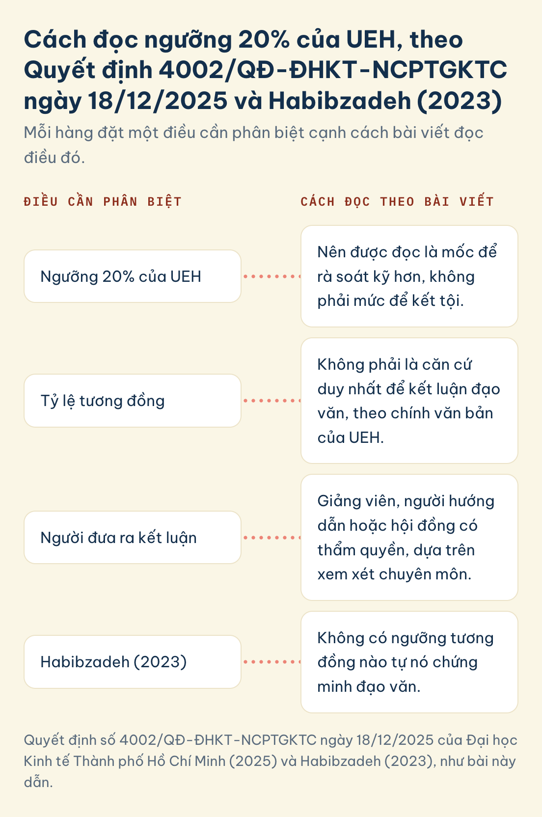Quyết định số 4002/QĐ-ĐHKT-NCPTGKTC ngày 18/12/2025 của Đại học Kinh tế Thành phố Hồ Chí Minh (2025) và Habibzadeh (2023), như bài này dẫn. Check đạo văn UEH: ngưỡng 20% nên đọc là mốc để rà soát kỹ hơn, không phải mức kết tội, người có thẩm quyền kết luận, không ngưỡng nào tự nó chứng minh đạo văn