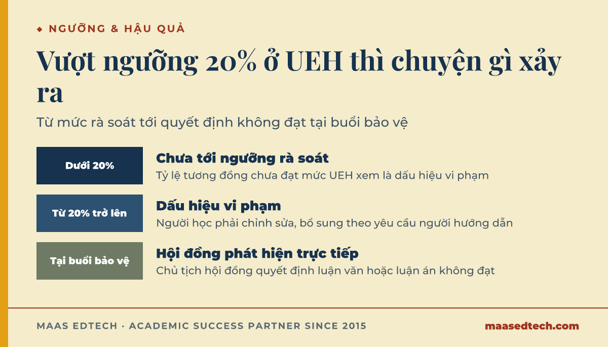 Thang các mức xử lý khi tỷ lệ tương đồng học thuật tại UEH đạt hoặc vượt ngưỡng 20%