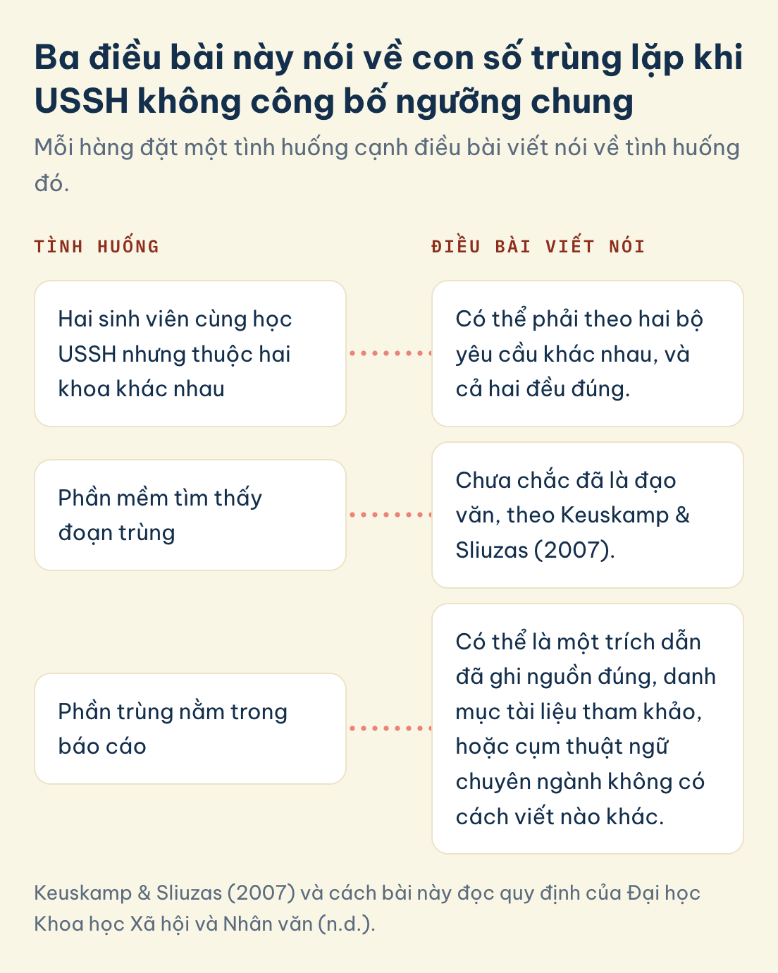 Check đạo văn USSH, con số trùng lặp: hai khoa có thể theo hai bộ yêu cầu, phần mềm tìm thấy đoạn trùng chưa chắc là đạo văn, phần trùng có thể hợp lệ