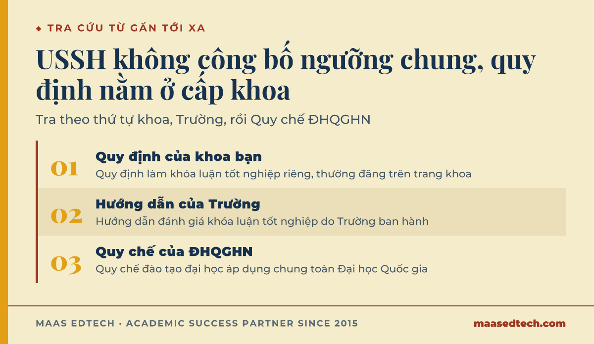 Sơ đồ các bước tra cứu quy định liêm chính học thuật tại USSH, từ khoa tới Trường rồi Đại học Quốc gia Hà Nội