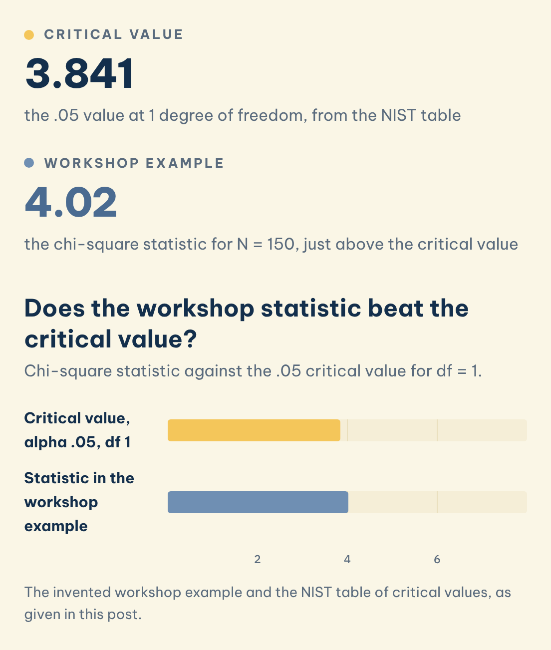 Does the workshop statistic beat the critical value? Critical value (3.841), Workshop example (4.02)