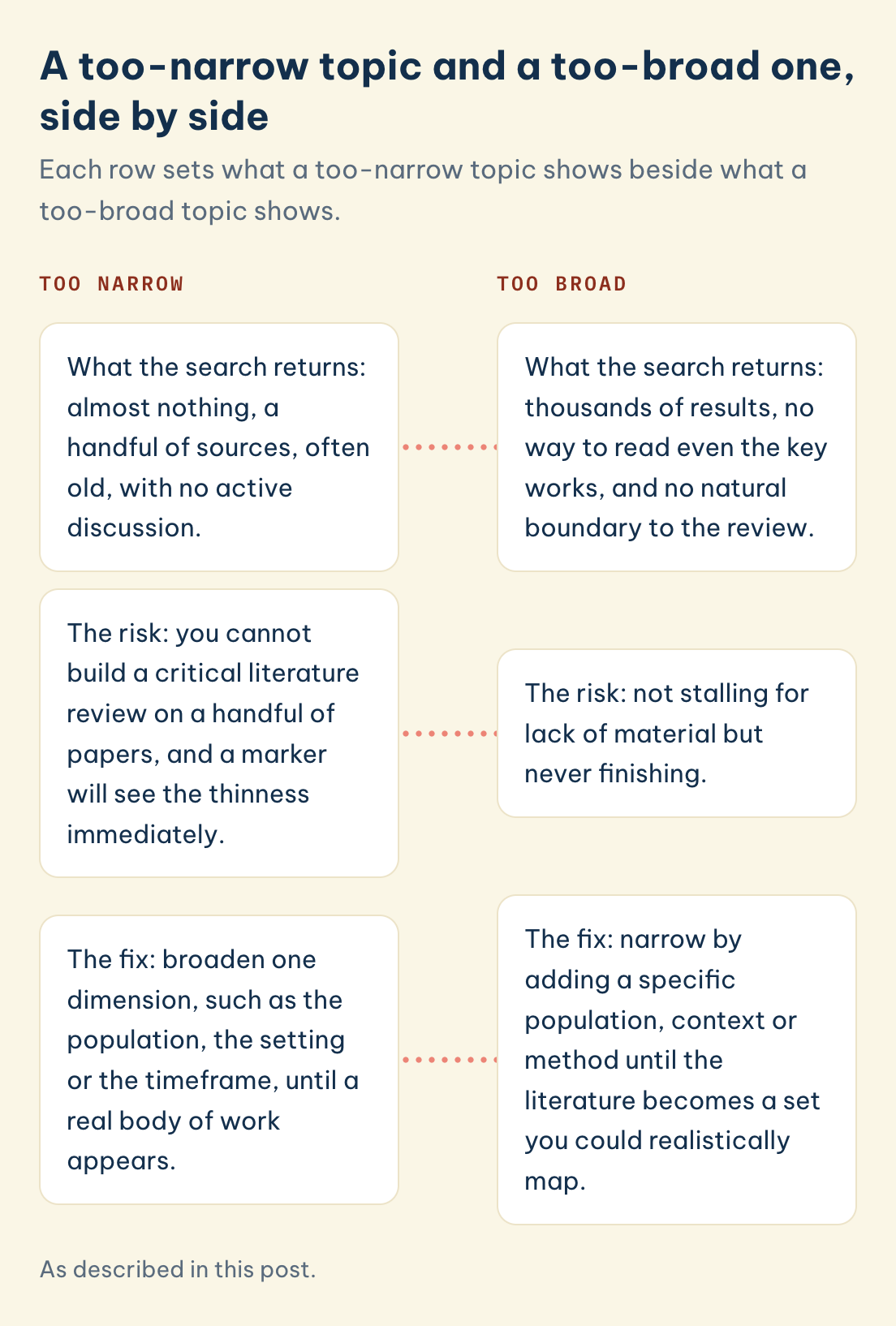 A too-narrow topic and a too-broad one: too narrow returns a handful of old sources, too broad returns thousands of results with no natural boundary
