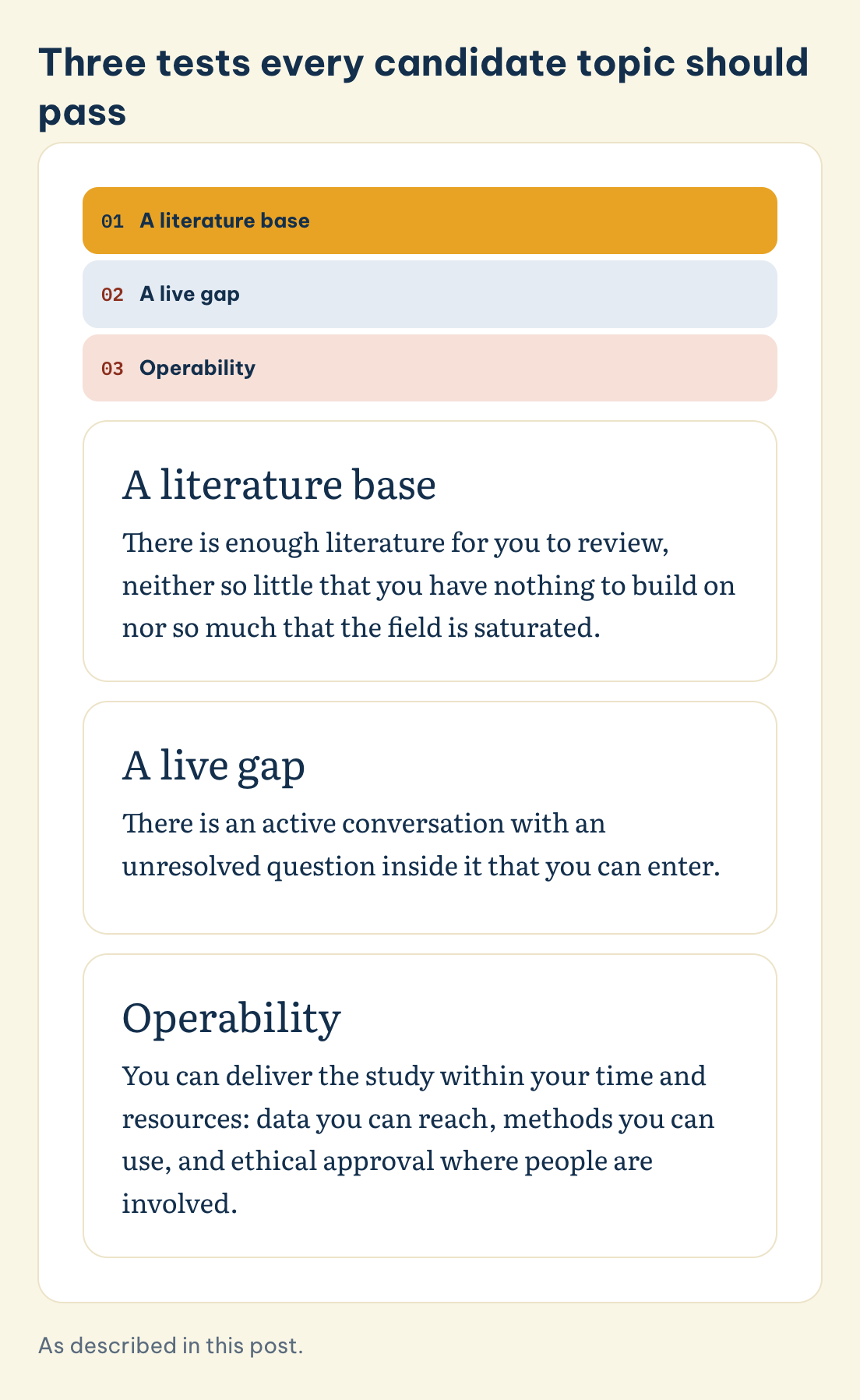 Three tests every candidate topic should pass: A literature base, A live gap, Operability