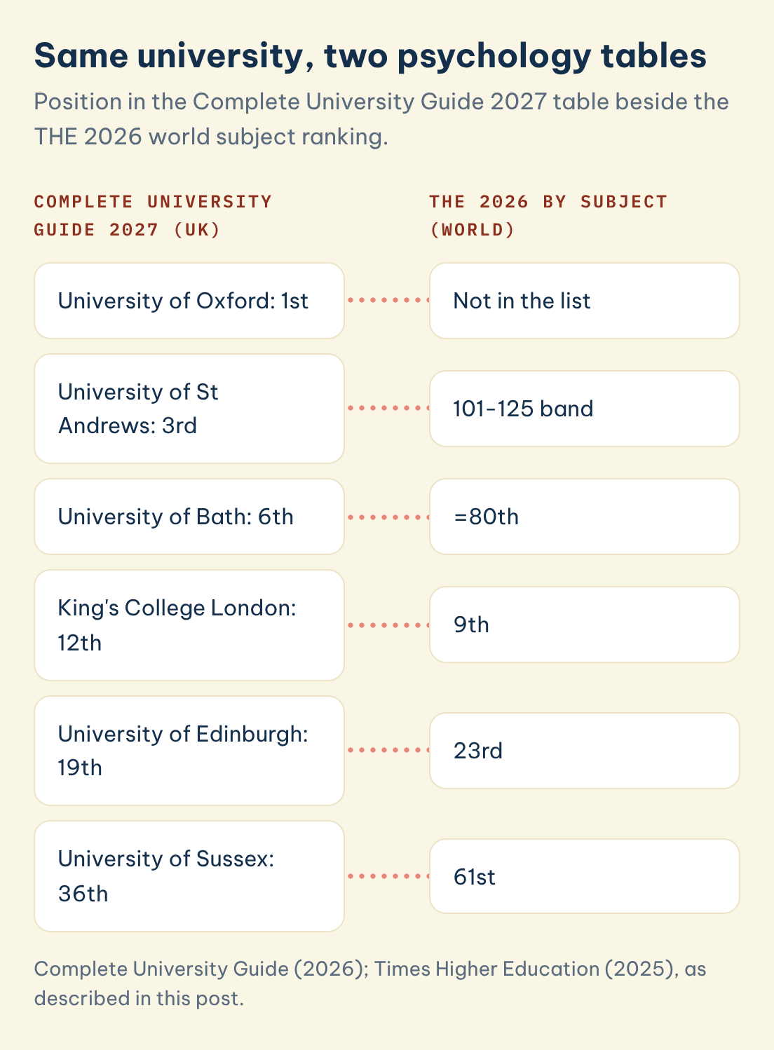 Complete University Guide (2026); Times Higher Education (2026), as described in this post. Same university, two psychology tables: Complete University Guide 2027, UK: University of Oxford: 1st, THE 2026 by subject, world: Not in the list