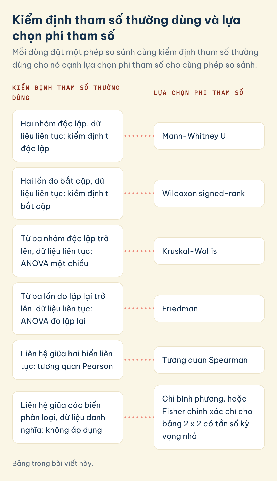 Bảng trong bài viết này. Kiểm định tham số và lựa chọn phi tham số: t độc lập sang Mann-Whitney U, t bắt cặp sang Wilcoxon signed-rank, ANOVA một chiều sang Kruskal-Wallis