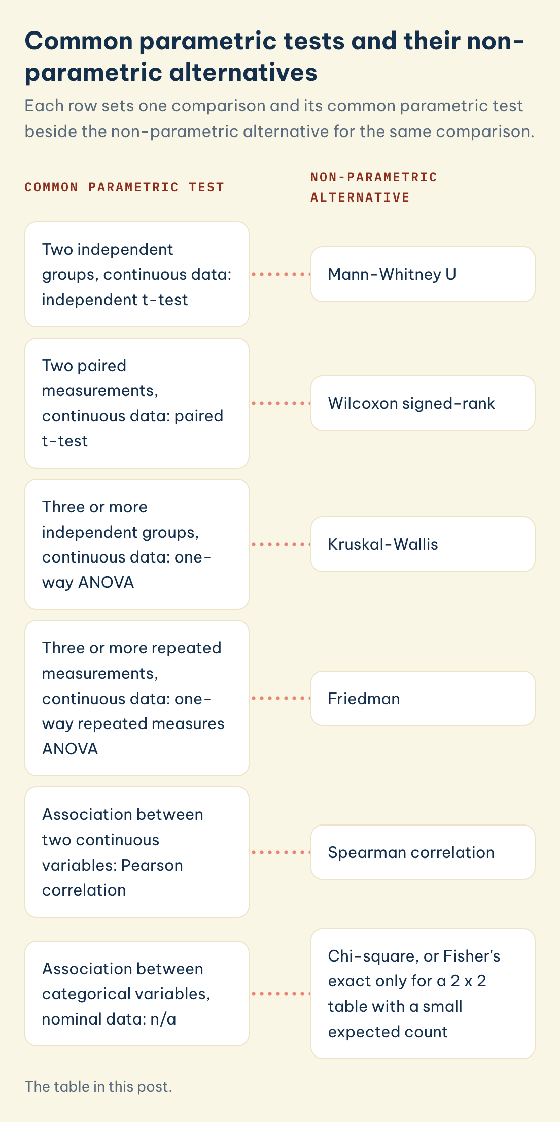 The table in this post. Parametric tests and non-parametric alternatives: independent t-test to Mann-Whitney U, paired t-test to Wilcoxon signed-rank, one-way ANOVA to Kruskal-Wallis