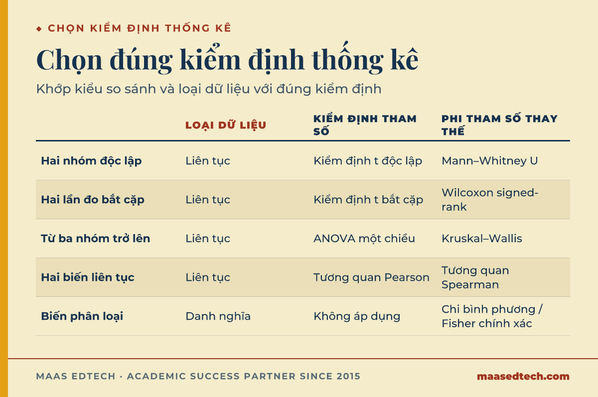 Bảng so sánh năm kiểu so sánh và loại dữ liệu nghiên cứu phổ biến với kiểm định tham số tương ứng và lựa chọn phi tham số thay thế