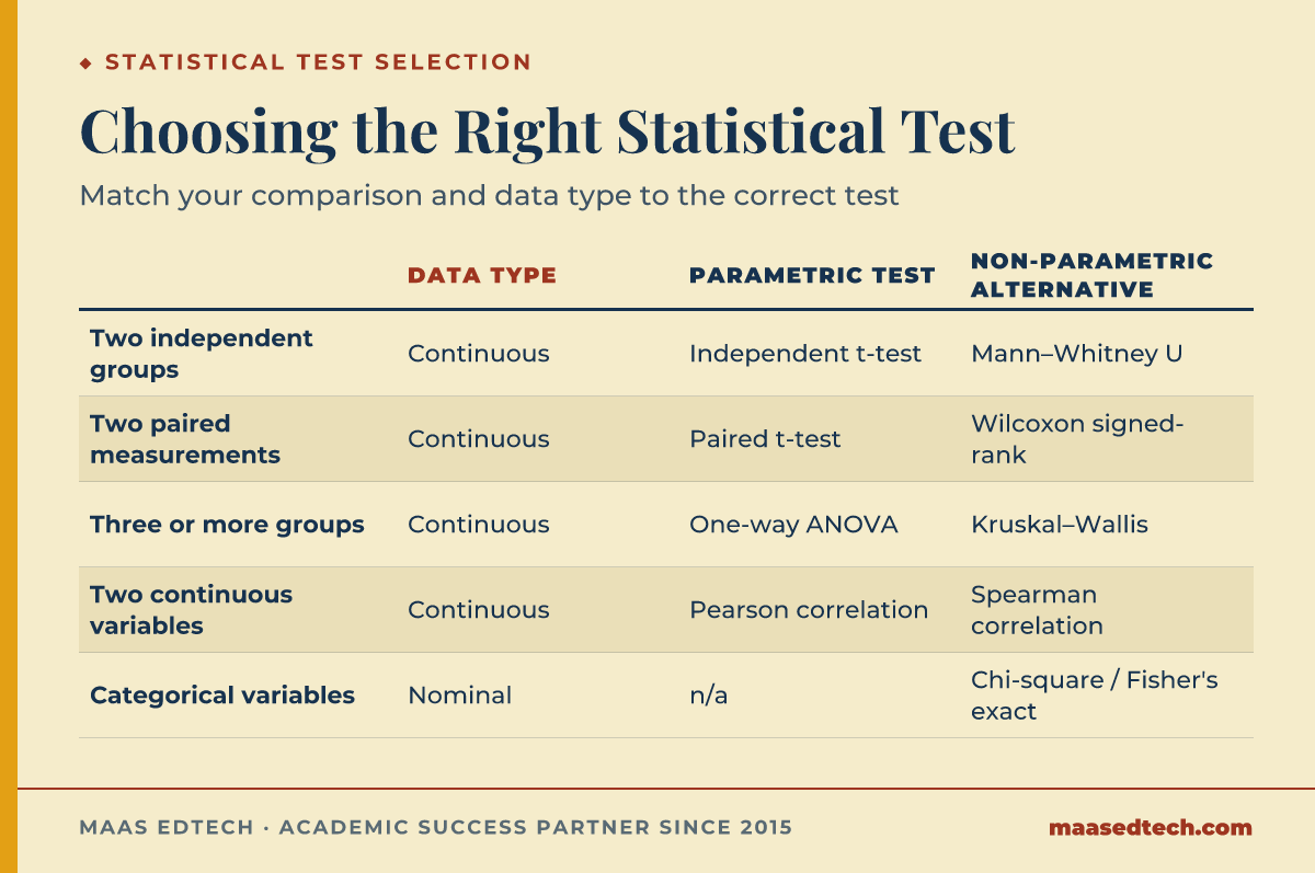 Comparison table matching five common research comparisons and data types to the correct parametric statistical test and its non-parametric alternative