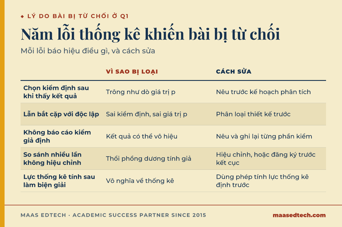 Bảng liệt kê năm lỗi thống kê khiến bài bị từ chối ở tạp chí Q1, lý do người phản biện từ chối, và cách sửa từng lỗi