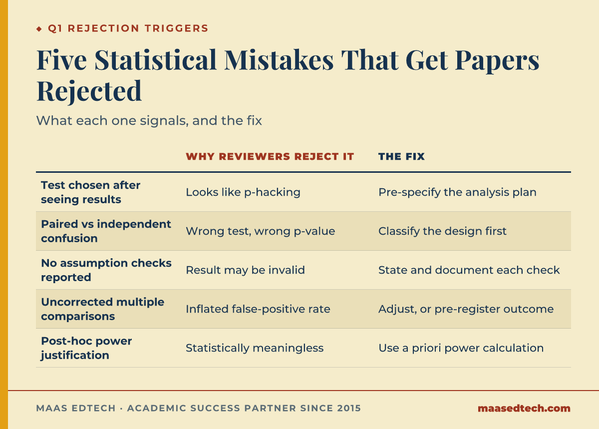 Table listing five statistical mistakes that get papers rejected at Q1 journals, why reviewers reject each one, and the fix for each