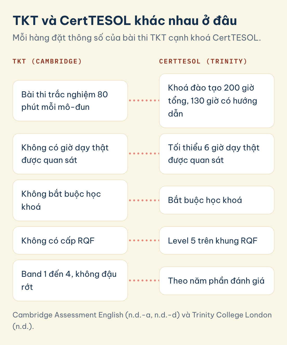 Cambridge Assessment English (n.d.-a, n.d.-d) và Trinity College London (n.d.). TKT và CertTESOL khác nhau ở đâu: TKT, Cambridge: Bài thi trắc nghiệm 80 phút mỗi mô-đun, CertTESOL, Trinity: Khoá đào tạo 200 giờ tổng, 130 giờ có hướng dẫn