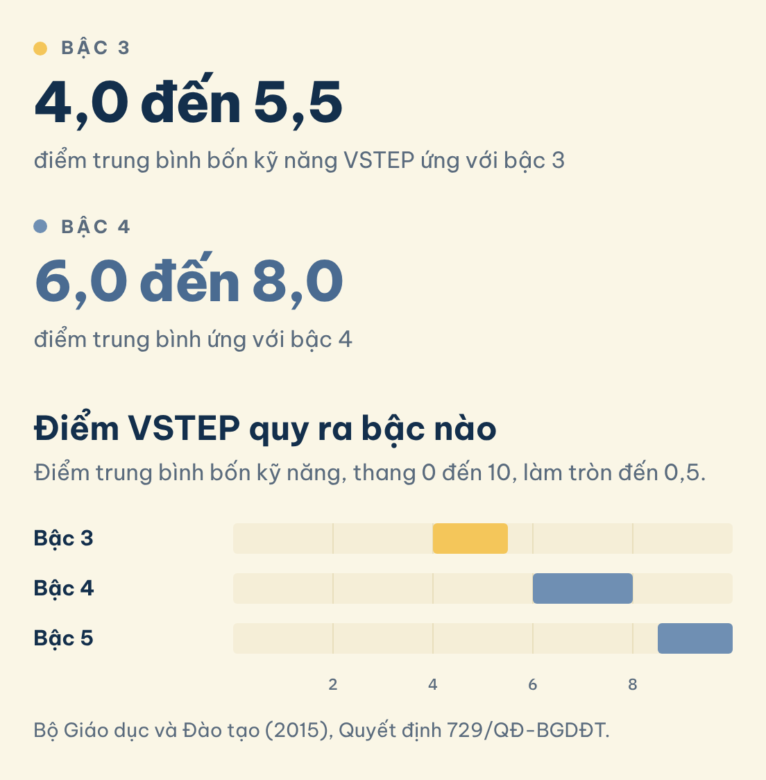 Bộ Giáo dục và Đào tạo (2015), Quyết định 729/QĐ-BGDĐT. Điểm VSTEP quy ra bậc nào: Bậc 3 (4,0 đến 5,5), Bậc 4 (6,0 đến 8,0)