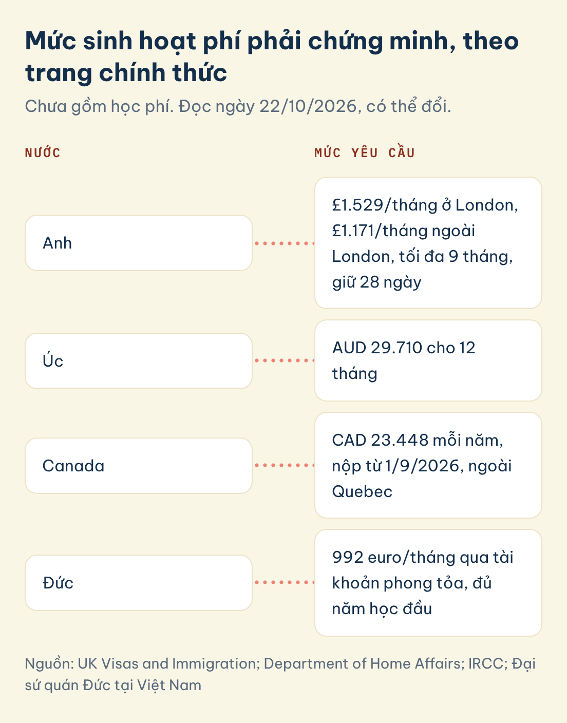 Mức sinh hoạt phí phải chứng minh, theo trang chính thức: Nước: Anh, Mức yêu cầu: £1.529/tháng ở London, £1.171/tháng ngoài London, tối đa 9 tháng, giữ 28 ngày