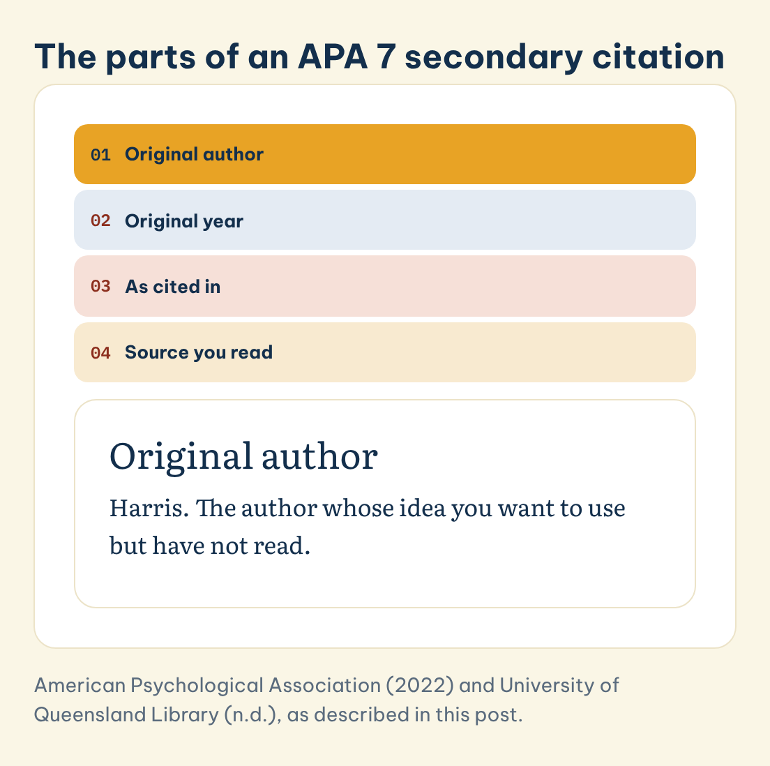 The parts of an APA 7 secondary citation: Original author, Original year, As cited in, Source you read