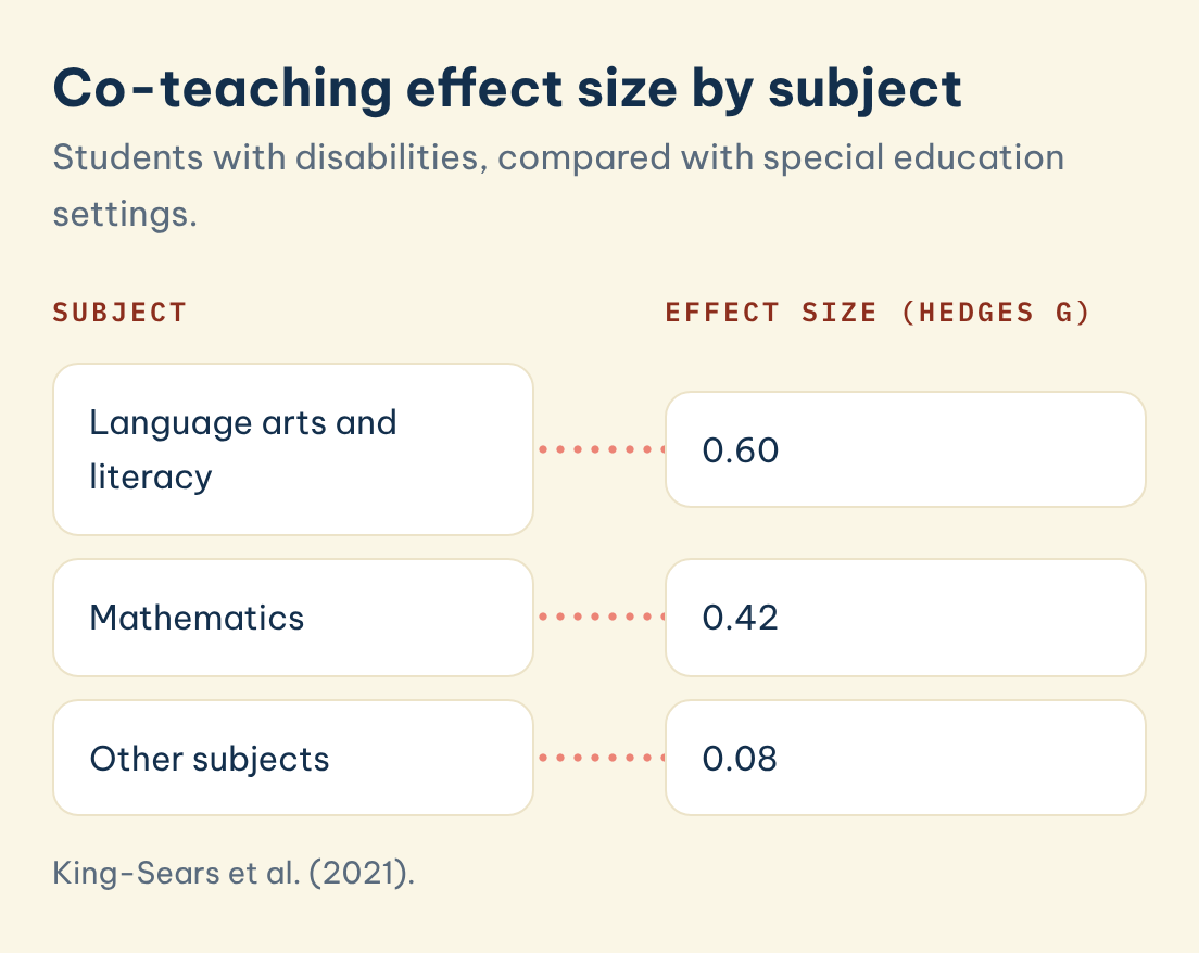 King-Sears et al. (2021). Co-teaching effect size by subject: language arts and literacy g = 0.60, mathematics g = 0.42, other subjects g = 0.08
