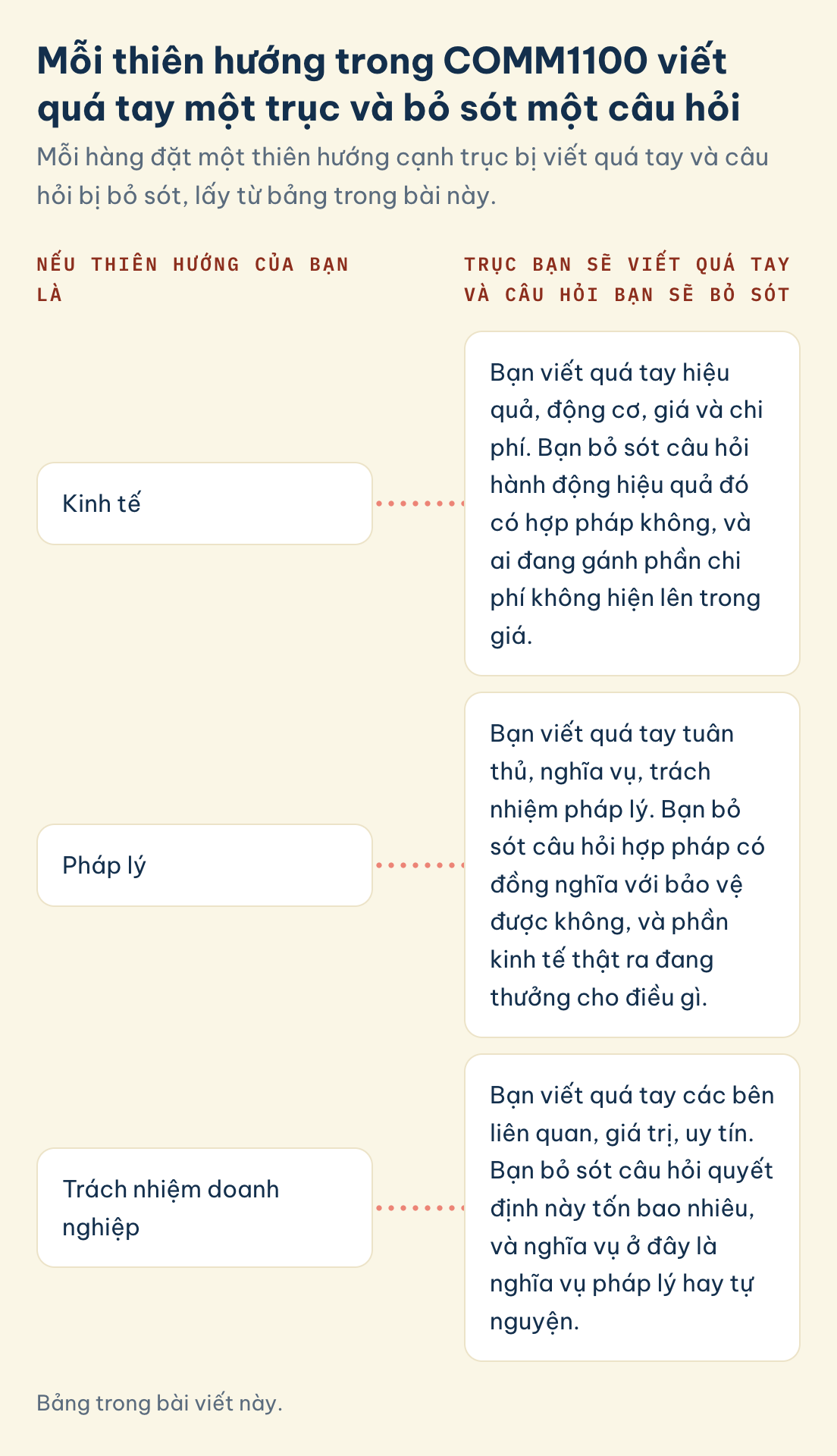Thiên hướng COMM1100, trục viết quá tay và câu hỏi bỏ sót: kinh tế, pháp lý, trách nhiệm doanh nghiệp