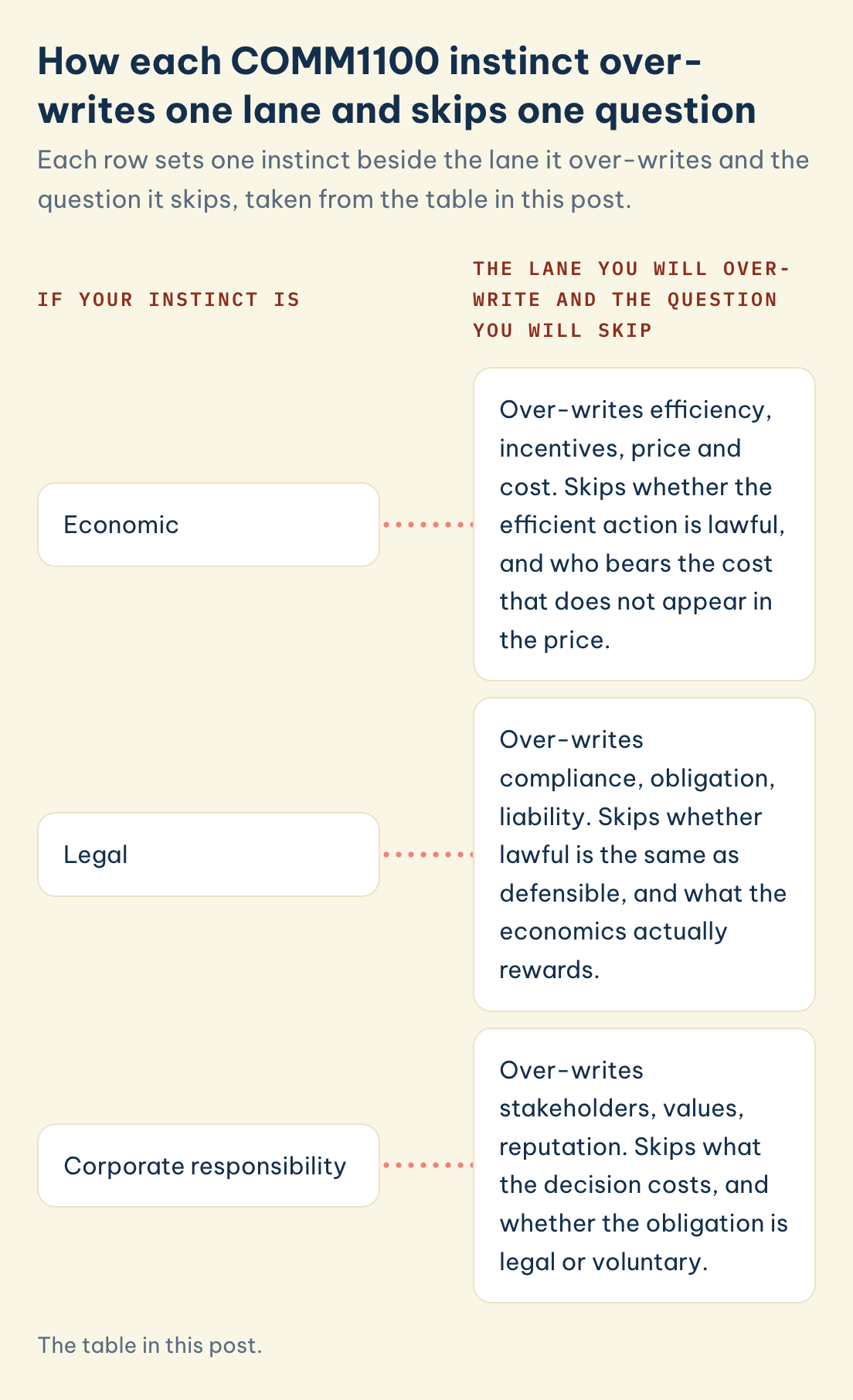 COMM1100 instinct, the lane it over-writes and the question it skips: economic, legal, corporate responsibility