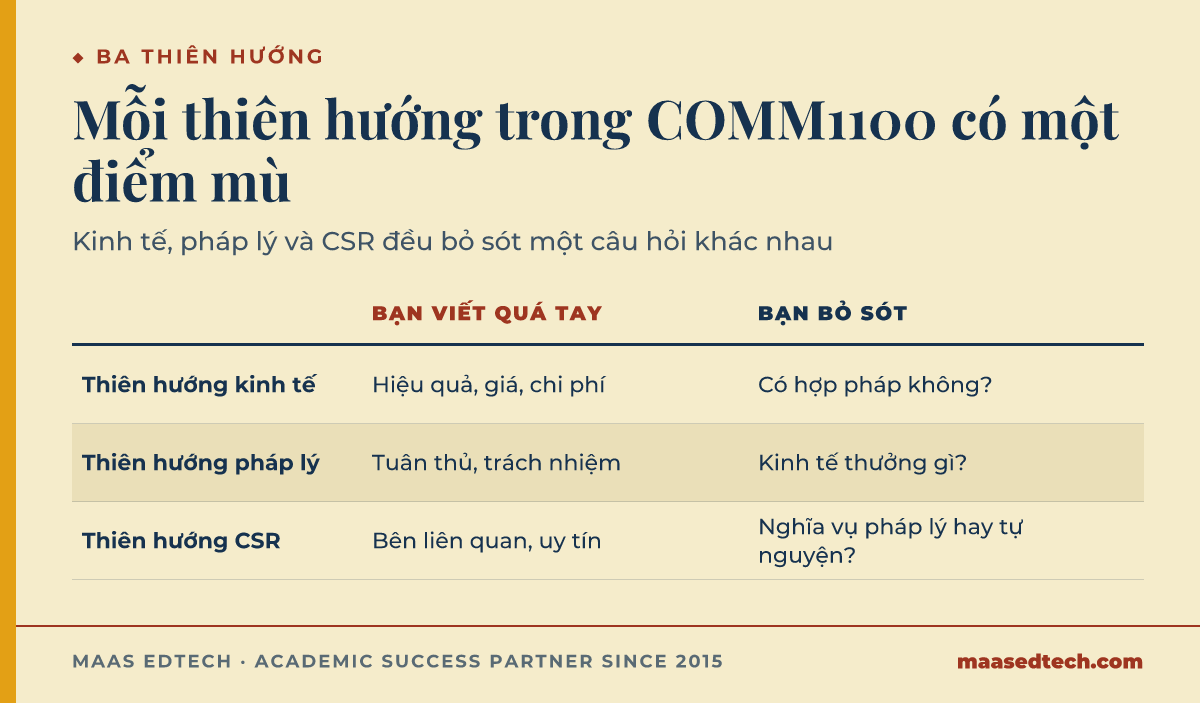Bảng cho thấy thiên hướng kinh tế, pháp lý và trách nhiệm doanh nghiệp mỗi cái viết quá tay một trục và bỏ sót một câu hỏi trong bài COMM1100