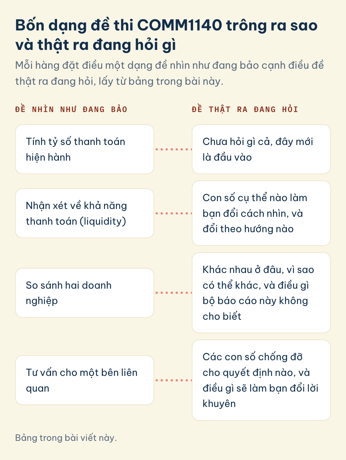 Bảng trong bài viết này. COMM1140, đề nhìn như đang bảo và thật ra hỏi: tính tỷ số thanh toán hiện hành, nhận xét khả năng thanh toán, so sánh hai doanh nghiệp, tư vấn bên liên quan