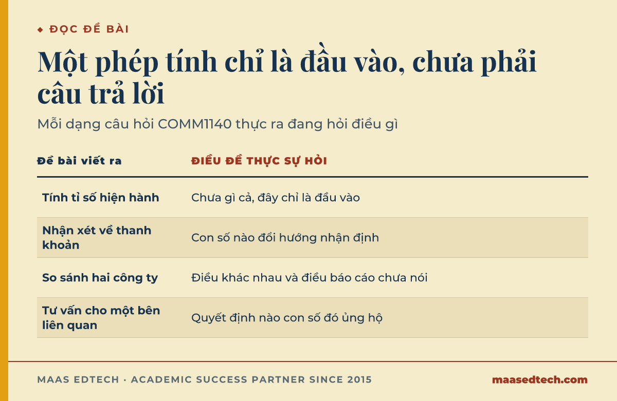 Bảng so sánh bốn dạng câu hỏi môn tài chính, đối chiếu điều đề bài viết ra với điều đề bài thực sự muốn kiểm tra, từ tính tỉ số hiện hành đến tư vấn cho một bên liên quan