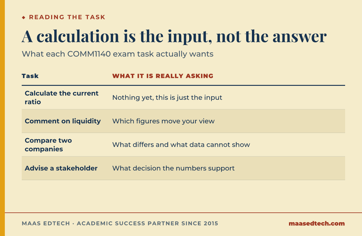Table comparing four financial management exam tasks with what they literally ask against what they are really testing, from calculating a ratio through to advising a stakeholder on a decision